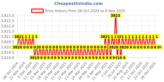 moglix.com RS Pro 27 Pcs 5mm Engraving Letter Punch Set with A to Z Letters, 8754730 rs pro Price History Graph from 28 Oct 2024 to 6 Nov 2025