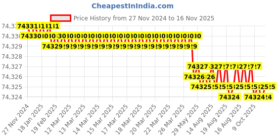 moglix.com RS Pro 270-BS6500E 240V Electric Torque Screwdriver with Euro &a; UK Plug, 8492028 rs pro Price History Graph from 27 Nov 2024 to 16 Nov 2025