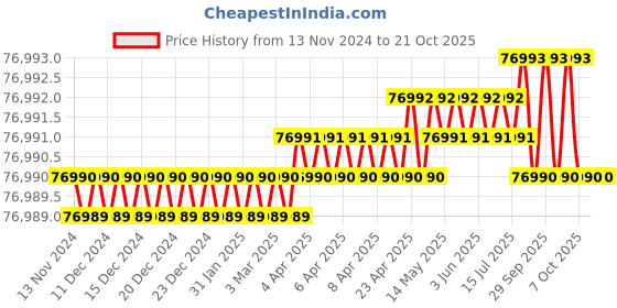 moglix.com RS Pro 270BS3000E 240V Electric Torque Screwdriver, 8492016 rs pro Price History Graph from 13 Nov 2024 to 21 Oct 2025