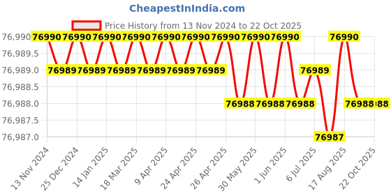 moglix.com RS Pro 270BS6500E 240V Electric Torque Screwdriver, 8492028 rs pro Price History Graph from 13 Nov 2024 to 21 Oct 2025
