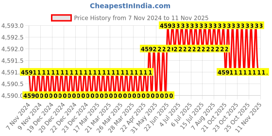 moglix.com RS Pro 270g Toggle Clamp, 2408167 rs pro Price History Graph from 7 Nov 2024 to 11 Nov 2025