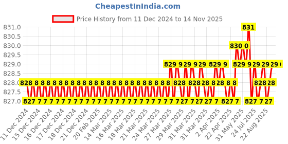 moglix.com RS Pro 27mm Hex Socket with 1/2 inch Drive, Length: 43 mm, 1923765 rs pro Price History Graph from 11 Dec 2024 to 14 Nov 2025