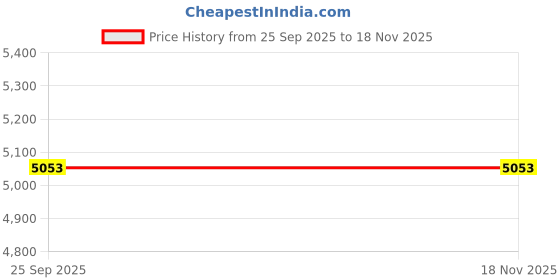 moglix.com Rs Pro 2865720 8 mm Aluminium 60 5 mm To Suit Belt Width- 10 mm Timing Belt Pulley rs pro Price History Graph from 25 Sep 2025 to 17 Nov 2025