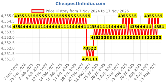 moglix.com RS Pro 29 Pcs Screwdriver Bit Set, 2130923 rs pro Price History Graph from 7 Nov 2024 to 16 Nov 2025