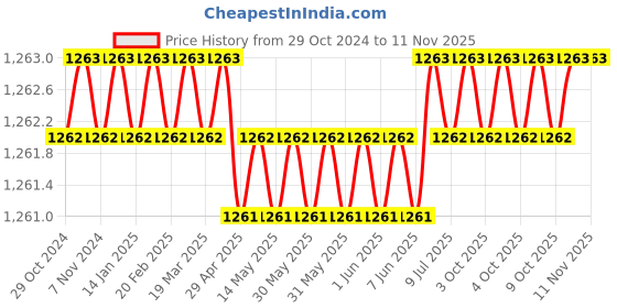 moglix.com RS Pro 29mm HSS Hole Saw, 216331 rs pro Price History Graph from 29 Oct 2024 to 11 Nov 2025