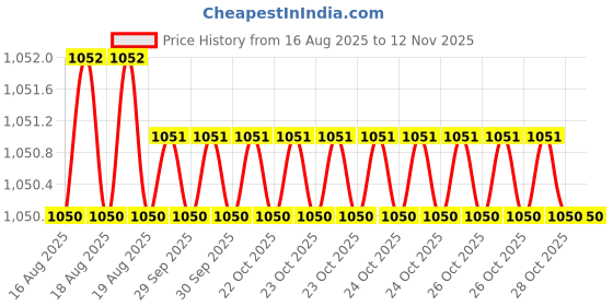 moglix.com RS Pro 2mm Chrome Vanadium Steel THandle Hex Key, 1923642 rs pro Price History Graph from 16 Aug 2025 to 10 Nov 2025