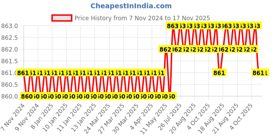 moglix.com RS Pro 2x60mm Chrome Vanadium Molybdenum Steel Slotted Precision Screwdriver, 1763401 rs pro Price History Graph from 7 Nov 2024 to 17 Nov 2025