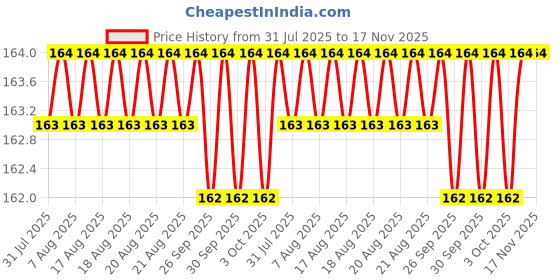 moglix.com RS Pro 3 mm Hexagon Screwdriver Bit, 618976 rs pro Price History Graph from 31 Jul 2025 to 16 Nov 2025