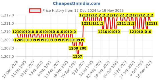 moglix.com RS Pro 3 Pcs Chrome Vanadium Steel Open Ended Spanner Set, 4499555 rs pro Price History Graph from 17 Dec 2024 to 19 Nov 2025