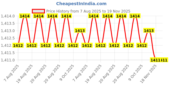moglix.com RS Pro 3 Pcs Chrome Vanadium Steel Spanner Set, 4499549 rs pro Price History Graph from 7 Aug 2025 to 19 Nov 2025