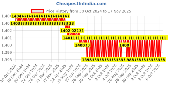 moglix.com RS Pro 3 Tip Square Standard Screwdriver, 1829761 rs pro Price History Graph from 30 Oct 2024 to 17 Nov 2025