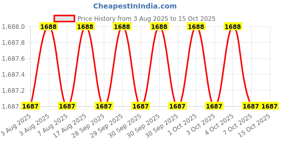 moglix.com RS Pro 300mm 24 TPI Hacksaw, 537603 rs pro Price History Graph from 3 Aug 2025 to 15 Oct 2025