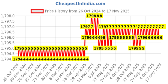moglix.com RS Pro 300mm Flat Second Cut Engineers File, 1467317 rs pro Price History Graph from 26 Oct 2024 to 17 Nov 2025