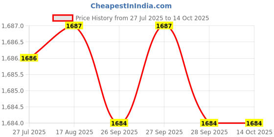 moglix.com RS Pro 300mm Round Bastard Rasp Cut Half Engineers File, 1467342 rs pro Price History Graph from 27 Jul 2025 to 13 Oct 2025