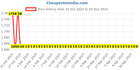 moglix.com RS Pro 300mm Second Square Engineers File, 1467330 rs pro Price History Graph from 25 Oct 2024 to 25 Nov 2025