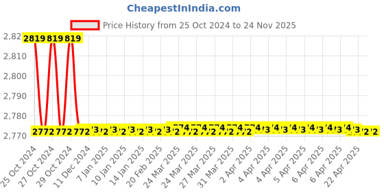 moglix.com RS Pro 300mm Second Square Engineers File with SoftGrip Handle, 1611488 rs pro Price History Graph from 25 Oct 2024 to 24 Nov 2025
