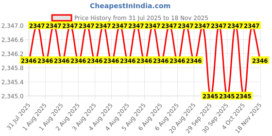 moglix.com RS Pro 300mm Three Square Second Cut Engineers File, 1467334 rs pro Price History Graph from 31 Jul 2025 to 16 Nov 2025