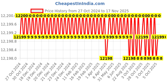 moglix.com RS Pro 300x280x320mm Black &a; Red Polypropylene Adjustable Compartment Box, 1246593 rs pro Price History Graph from 27 Oct 2024 to 16 Nov 2025