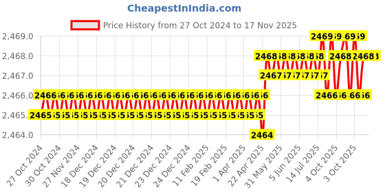 moglix.com RS PRO 308x220x40mm PVC Tool Bag, 7077256 rs pro Price History Graph from 27 Oct 2024 to 16 Nov 2025
