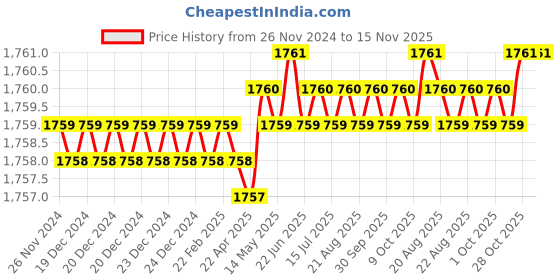 moglix.com RS Pro 30mm Anti Vibration Mount, 1264309 (Pack of 2) rs pro Price History Graph from 26 Nov 2024 to 15 Nov 2025