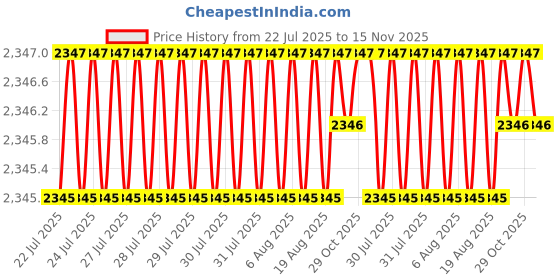 moglix.com RS Pro 30mm Anti Vibration Mount, 1264314 (Pack of 2) rs pro Price History Graph from 22 Jul 2025 to 15 Nov 2025
