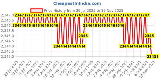 moglix.com RS Pro 30mm Anti Vibration Mount, 1264906 (Pack of 4) rs pro Price History Graph from 29 Jul 2025 to 19 Nov 2025