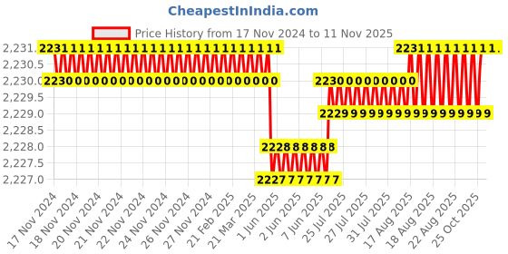 moglix.com RS Pro 30mm Anti Vibration Mount, 1264907 (Pack of 4) rs pro Price History Graph from 17 Nov 2024 to 10 Nov 2025