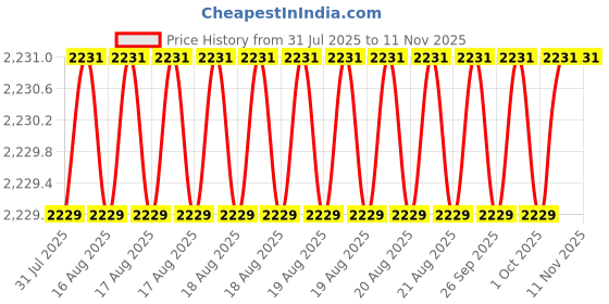moglix.com RS Pro 30mm Anti Vibration Mount, 1264908 (Pack of 4) rs pro Price History Graph from 31 Jul 2025 to 11 Nov 2025