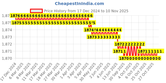 moglix.com RS Pro 30mm Anti Vibration Mount, 1264958 (Pack of 2) rs pro Price History Graph from 17 Dec 2024 to 9 Nov 2025