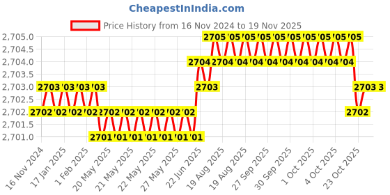 moglix.com RS Pro 30mm Anti Vibration Mount, 1264959 (Pack of 4) rs pro Price History Graph from 16 Nov 2024 to 16 Nov 2025