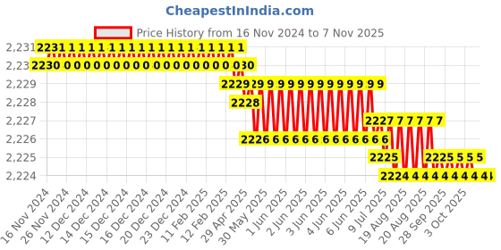 moglix.com RS Pro 30mm Anti Vibration Mount, 1264962 (Pack of 8) rs pro Price History Graph from 16 Nov 2024 to 6 Nov 2025
