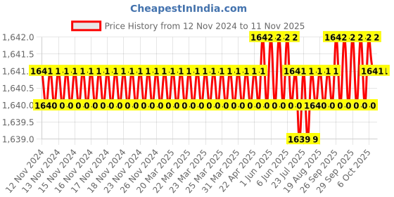 moglix.com RS Pro 30mm Anti Vibration Mount, 1264964 (Pack of 4) rs pro Price History Graph from 12 Nov 2024 to 10 Nov 2025