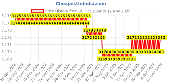 moglix.com RS Pro 30mm Anti Vibration Mount, 1264966 (Pack of 8) rs pro Price History Graph from 28 Oct 2024 to 11 Nov 2025
