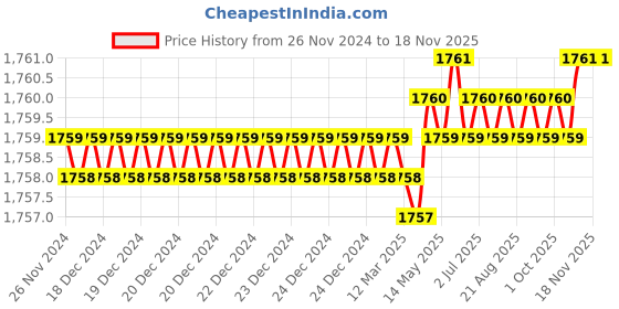 moglix.com RS Pro 30mm Anti Vibration Mount, 1265954 (Pack of 4) rs pro Price History Graph from 26 Nov 2024 to 16 Nov 2025