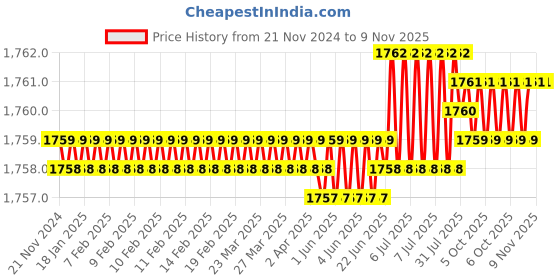 moglix.com RS Pro 30mm Anti Vibration Mount, 1265955 (Pack of 2) rs pro Price History Graph from 21 Nov 2024 to 7 Nov 2025