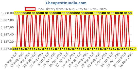 moglix.com RS Pro 30mm Anti Vibration Mount, 1623238 (Pack of 8) rs pro Price History Graph from 16 Aug 2025 to 16 Nov 2025