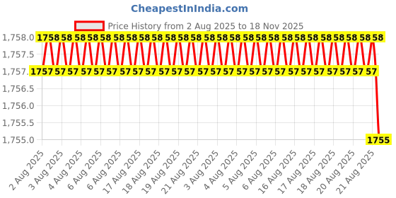moglix.com RS Pro 30mm Anti Vibration Mount, 1712600 (Pack of 4) rs pro Price History Graph from 2 Aug 2025 to 17 Nov 2025