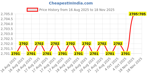 moglix.com RS Pro 30mm Anti Vibration Mount, 1712604 (Pack of 4) rs pro Price History Graph from 16 Aug 2025 to 17 Nov 2025