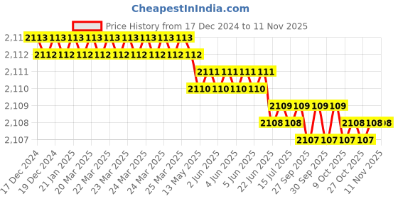 moglix.com RS Pro 30mm Anti Vibration Mount, 1712623 (Pack of 4) rs pro Price History Graph from 17 Dec 2024 to 10 Nov 2025