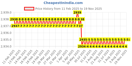 moglix.com RS Pro 30mm Anti Vibration Mount, 1712626 (Pack of 4) rs pro Price History Graph from 11 Feb 2025 to 19 Nov 2025