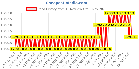 moglix.com RS Pro 30mm Anti Vibration Mount, 1854484 rs pro Price History Graph from 16 Nov 2024 to 6 Nov 2025
