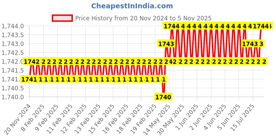 moglix.com RS Pro 30mm Anti Vibration Mount, 1893198 rs pro Price History Graph from 20 Nov 2024 to 3 Nov 2025