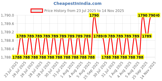 moglix.com RS Pro 30mm Anti Vibration Mount, 1893216 rs pro Price History Graph from 23 Jul 2025 to 12 Nov 2025