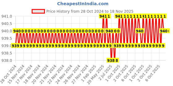moglix.com RS Pro 30mm Anti Vibration Mount, 1893218 rs pro Price History Graph from 28 Oct 2024 to 17 Nov 2025
