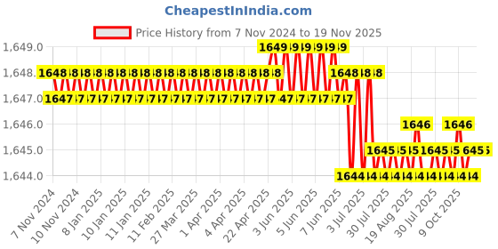 moglix.com RS Pro 30mm Anti Vibration Mount, 1893232 rs pro Price History Graph from 7 Nov 2024 to 18 Nov 2025