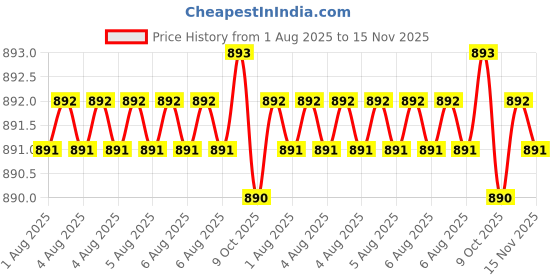 moglix.com RS Pro 30mm Anti Vibration Mount, 1893236 rs pro Price History Graph from 1 Aug 2025 to 15 Nov 2025