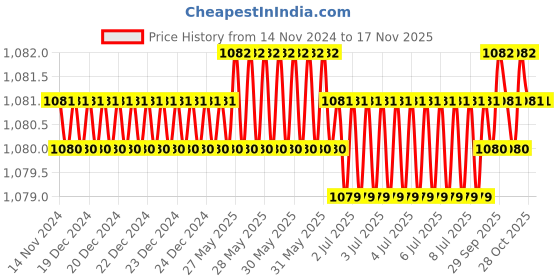 moglix.com RS Pro 30mm Anti Vibration Mount, 1893259 rs pro Price History Graph from 14 Nov 2024 to 16 Nov 2025