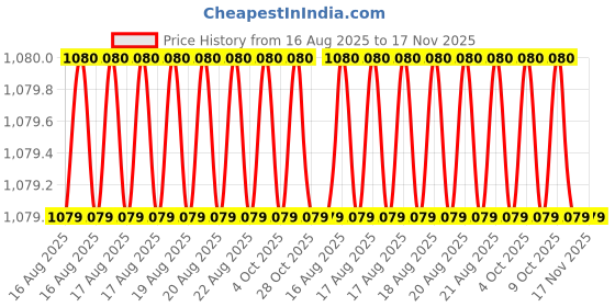 moglix.com RS Pro 30mm Anti Vibration Mount, 1961329 rs pro Price History Graph from 16 Aug 2025 to 16 Nov 2025