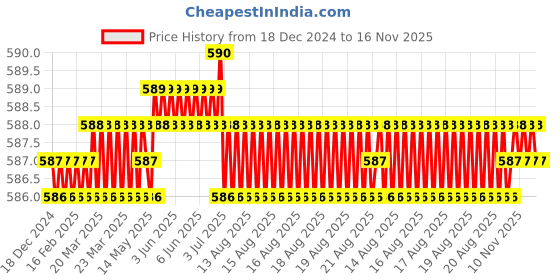 moglix.com RS Pro 30x122x175mm Black PP Compartment Box, 8386535 rs pro Price History Graph from 18 Dec 2024 to 16 Nov 2025