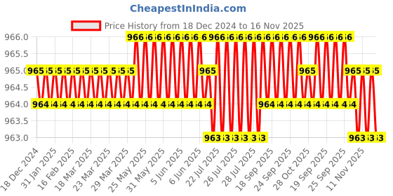 moglix.com RS Pro 30x200x110mm Red Polypropylene Adjustable Compartment Box, 1246590 rs pro Price History Graph from 18 Dec 2024 to 16 Nov 2025